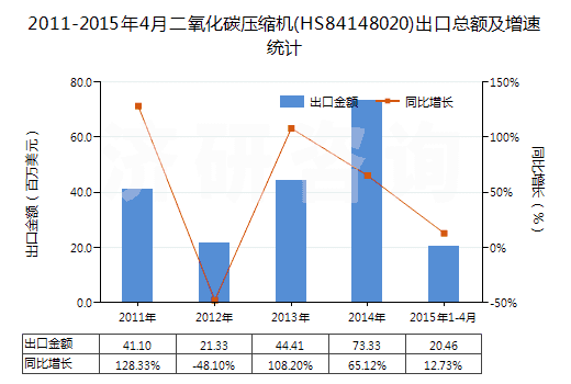 2011-2015年4月二氧化碳?jí)嚎s機(jī)(HS84148020)出口總額及增速統(tǒng)計(jì)